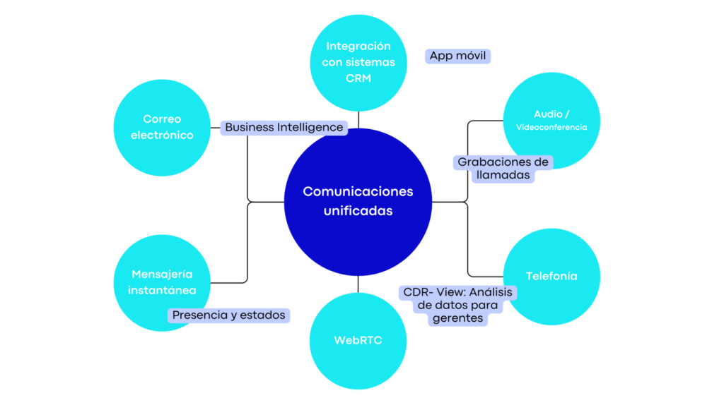 funcionalidades de las comunicaciones unificadas o centralita virtual